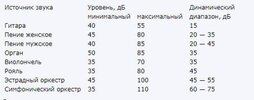 Что такое децибел?