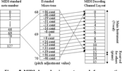 Стандарты MIDI: GM, GS, XG, GM2