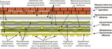 Проектирование студии часть 4 - Акустическая оболочка